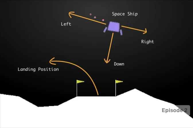 착륙선이 표시된 Lunar Lander 화면으로, 좌·우·하단 추진기를 나타내는 화살표와 두 깃발 사이 착륙 지점으로 향하는 곡선 경로가 보인다